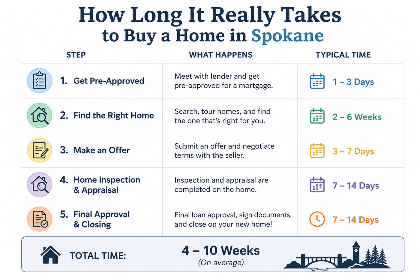 How Long it Takes to Buy a Home in Spokane